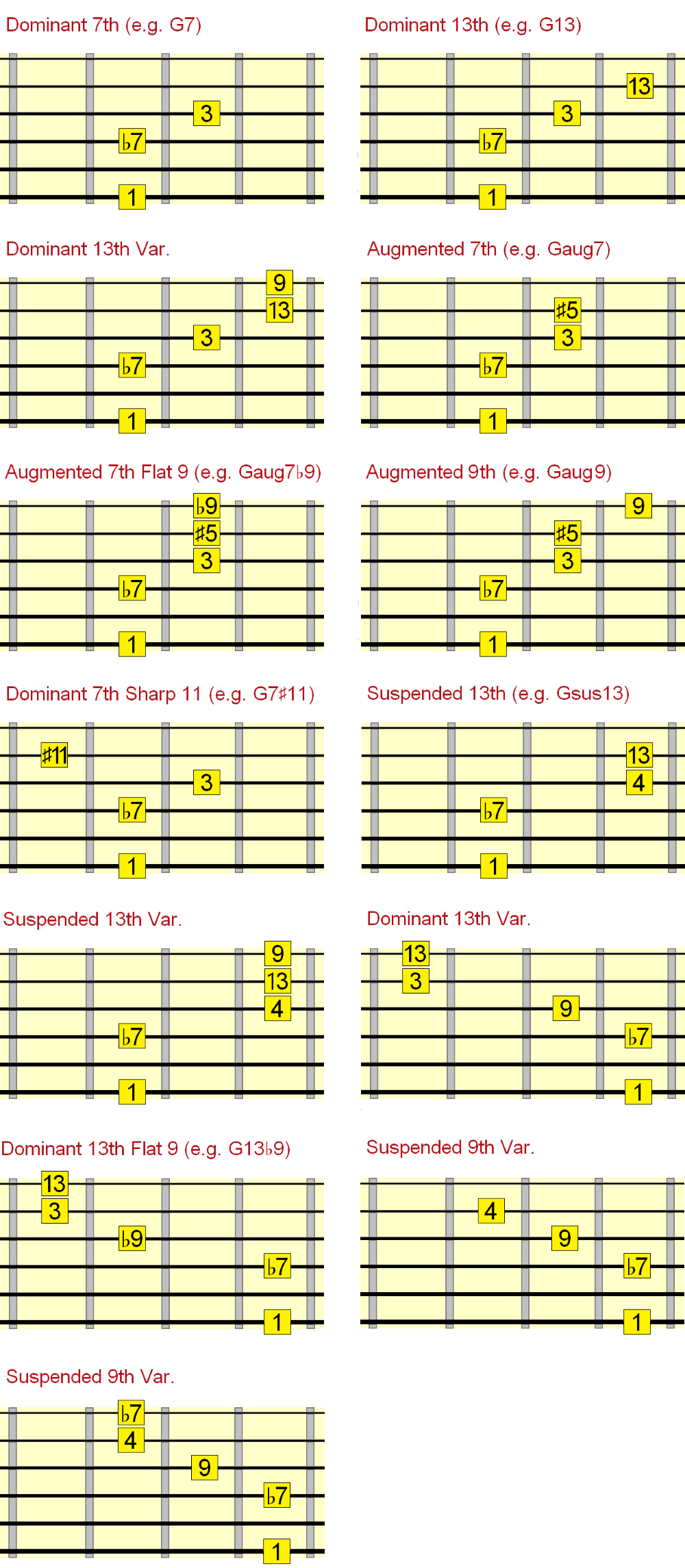 dominant jazz chord chart intervals