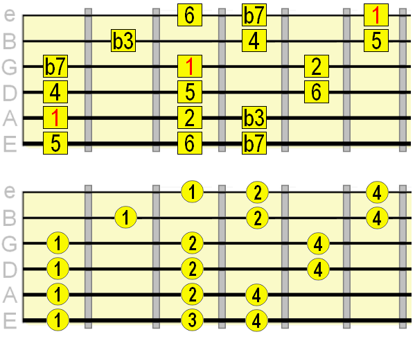 Dorian 3 notes per string A root