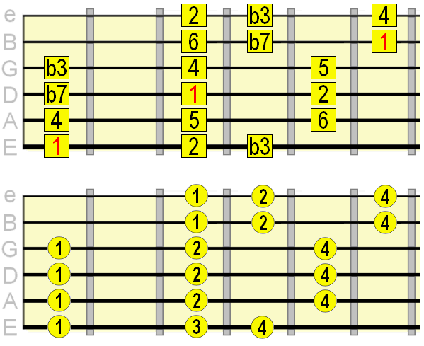 Dorian 3 notes per string E root