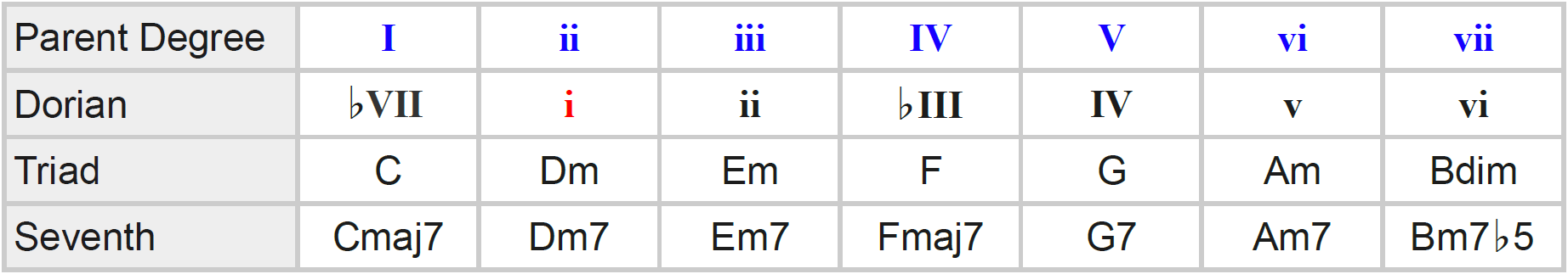 Vedholdende Virksomhedsbeskrivelse Stor Modal Chord Progressions - How to Recognise & Choose Your Mode