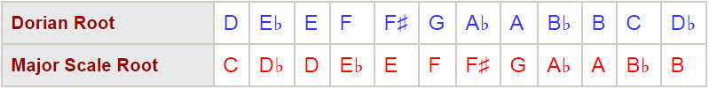 Dorian and major scale relative roots Dorian and major scale relative roots
