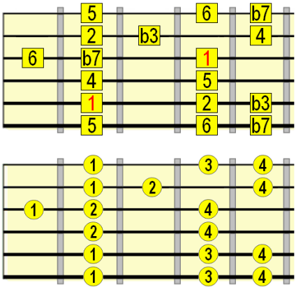 A root Dorian pattern