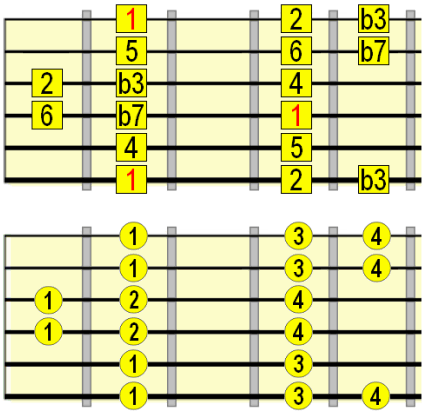 E root Dorian pattern