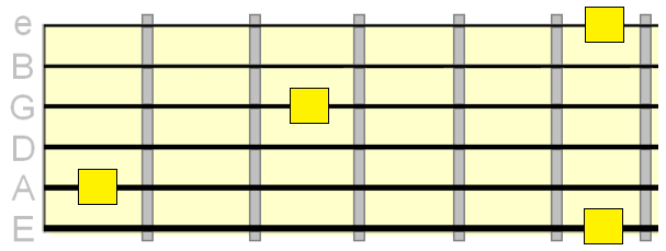 note pattern on the 1st, 3rd, 5th and 6th strings