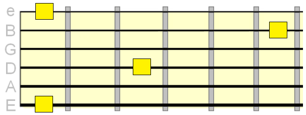 note pattern on the 1st, 2nd, 4th and 6th strings