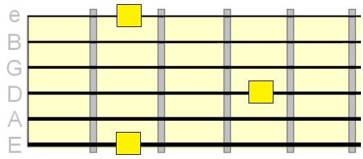 note pattern on the 1st, 4th and 6th strings