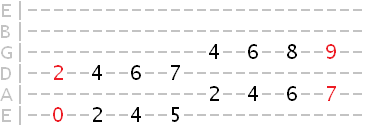E major scale 5th and 6th string octaves