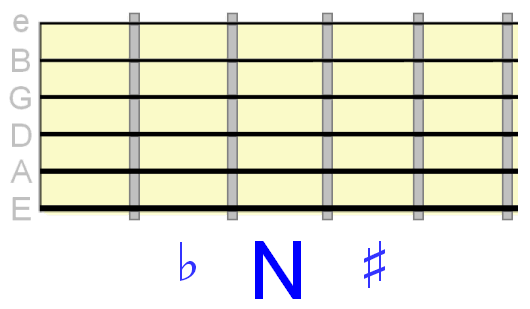 flat, natural and sharp on the fretboard