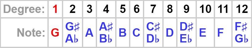 table of chromatic scale notes and degrees