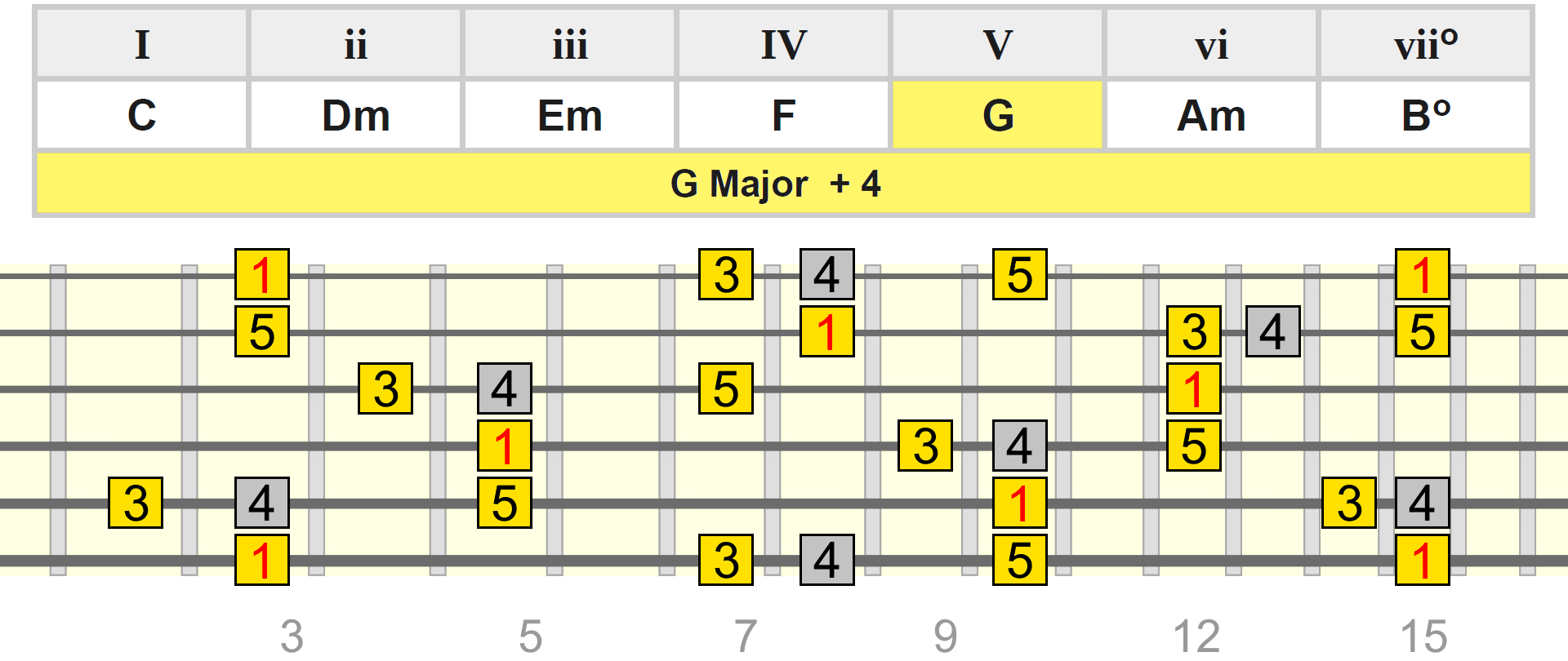 g-maj-add4-g-table