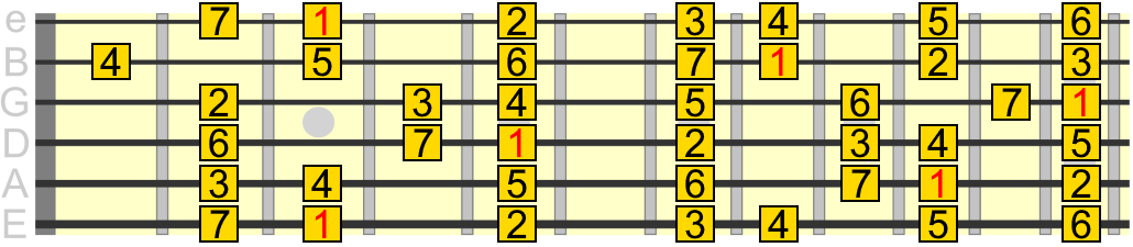 G major scale pattern across 12 frets