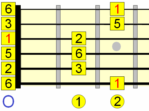 open G major pentatonic pattern