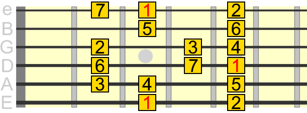 G major scale box pattern