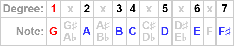 G major scale table of degrees and notes