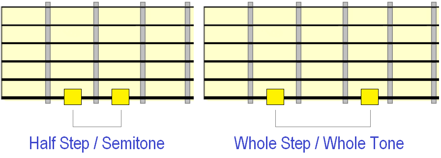 half and whole steps on the guitar fretboard