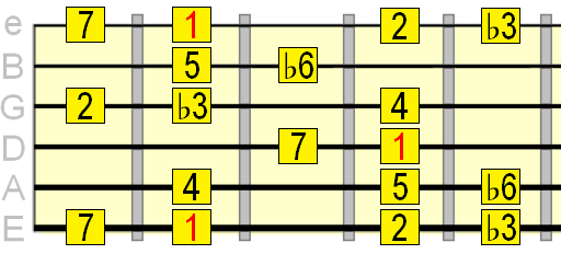 harmonic minor scale 1st position box pattern