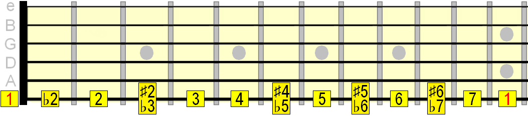 intervals across the 6th string