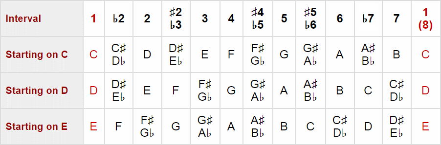 intervals table