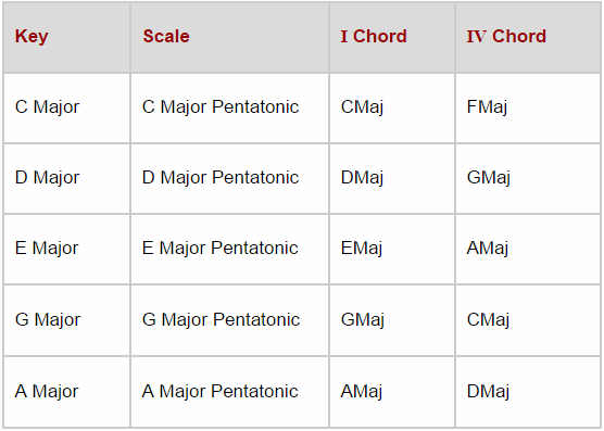 major pentatonic I and IV chords table
