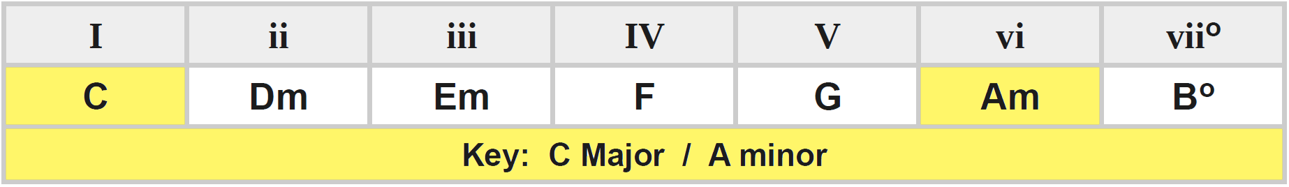 key-c-am-table