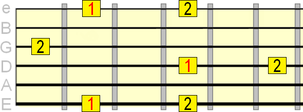 major 2nd interval on the 1st, 4th and 6th strings