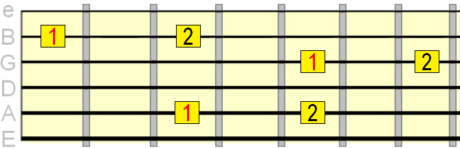 major 2nd interval on the 2nd, 3rd and 5th strings