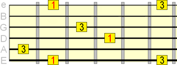 major 3rd interval on 1st, 4th and 6th strings