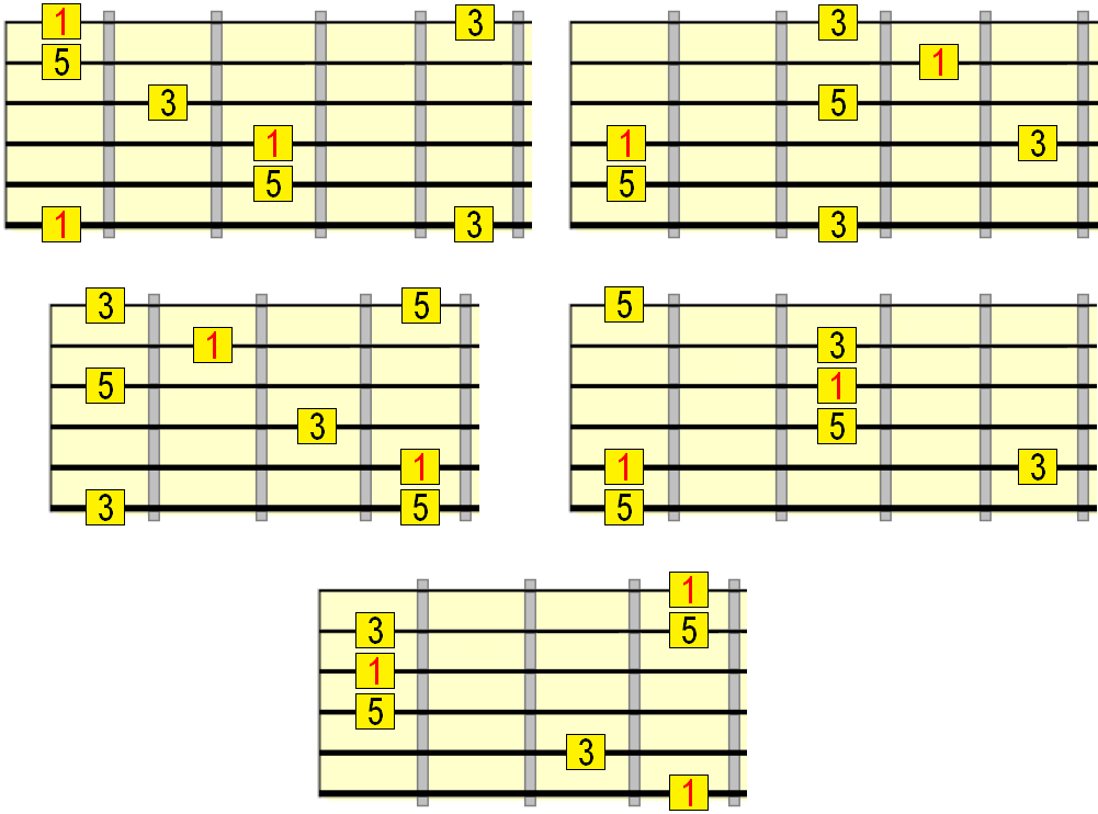 major arpeggio patterns with interval labels