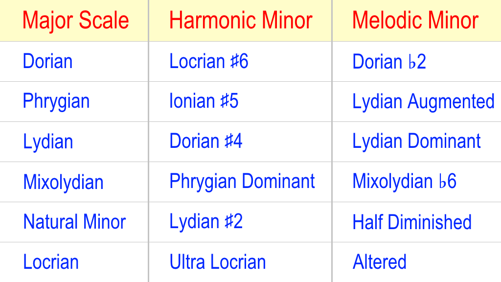 table showing the 21 scales created from 3 parent scales