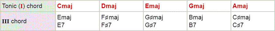 major key table with 1 and major 3 chords