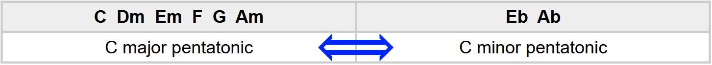 major-minor-pentatonic major-minor-pentatonic