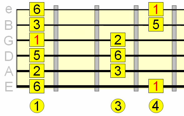 major pentatonic 1st position box pattern