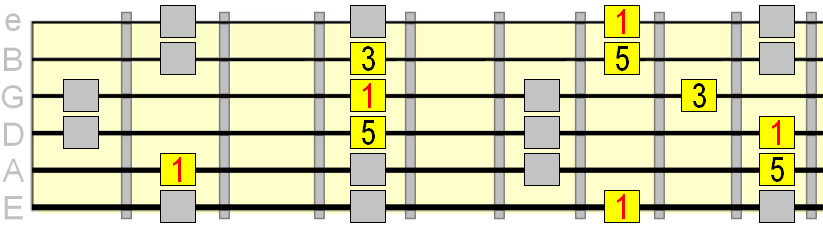 chord shapes within the major pentatonic pattern