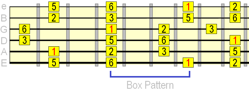 extended major pentatonic pattern