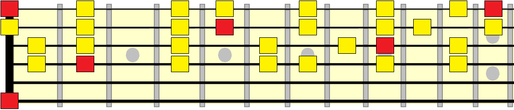 E major scale vamp pattern