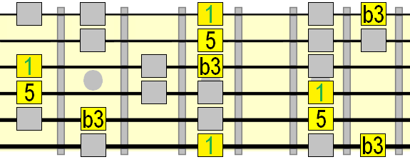 major scale 2 chord minor arpeggio