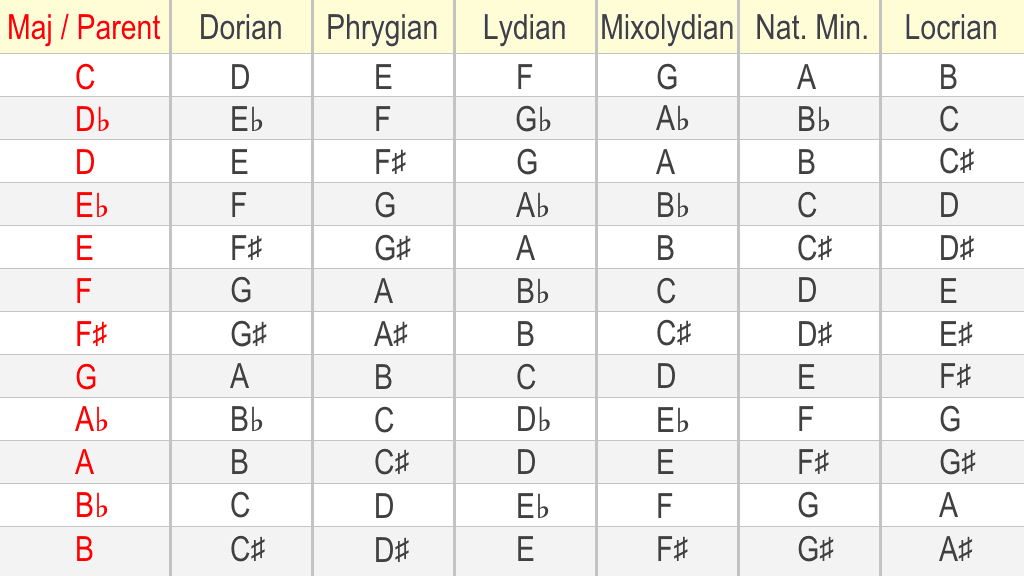 major scale root connection with its modes