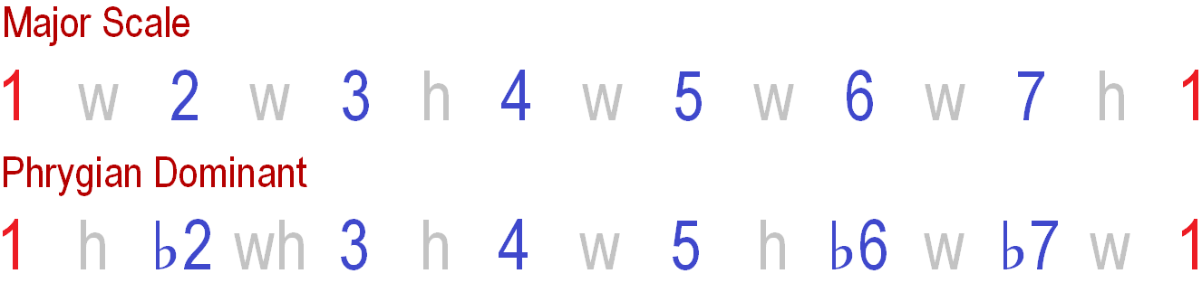 major scale vs phrygian dominant interval formulas