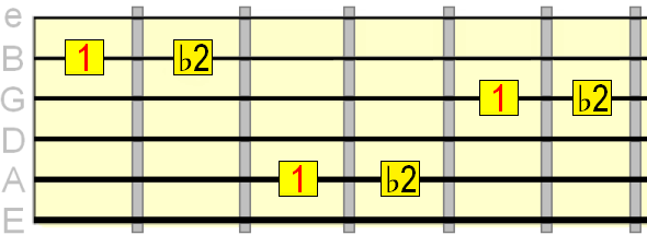 minor 2nd interval on the 2nd, 3rd and 5th strings