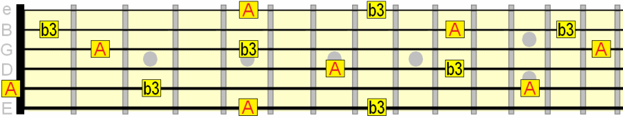 minor 3rd interval on A across the neck