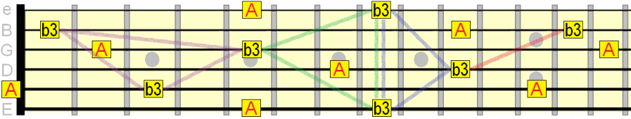 minor 3rd interval pattern