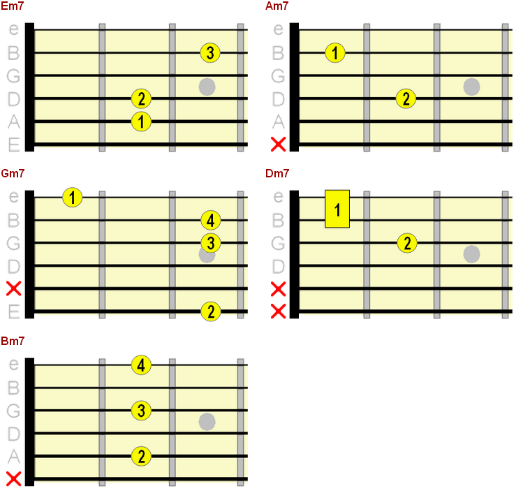 beginner minor 7th chord chart