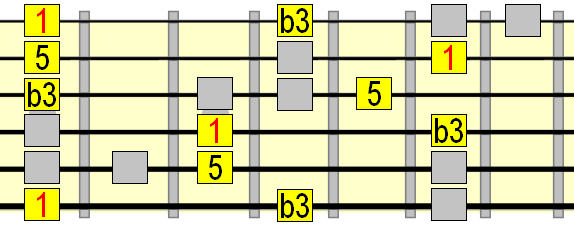 minor blues scale arpeggio