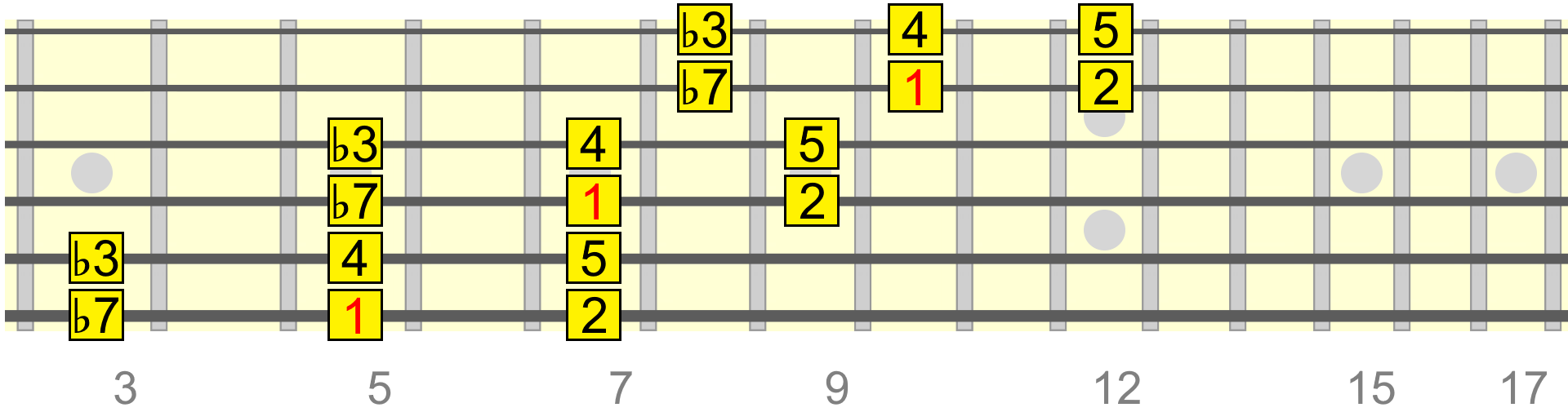 Hexatonic Scale Patterns - Develop Speed, Phrasing & Dexterity