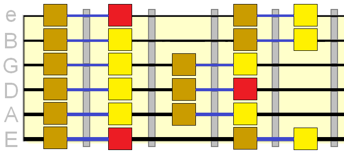 minor pentatonic scale with chromatic approach tones