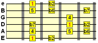 Phrygian with no minor 3rd