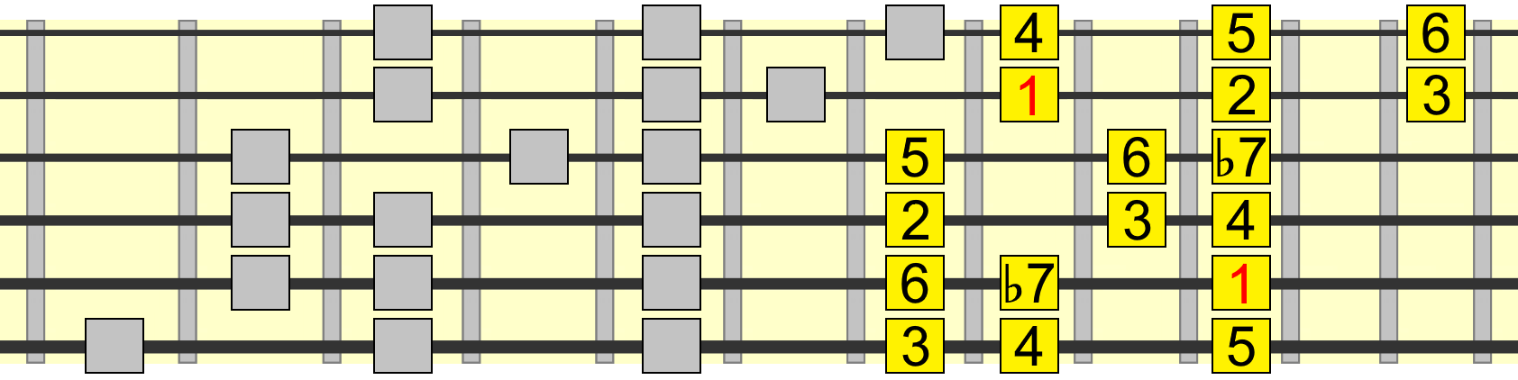extended 1 chord mixolydian blues pattern
