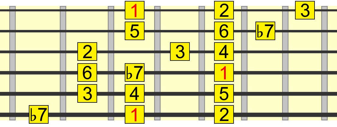 mixolydian three notes per string pattern mixolydian three notes per string pattern
