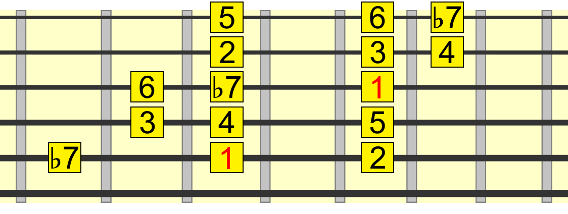 mixolydian 4 chord pattern