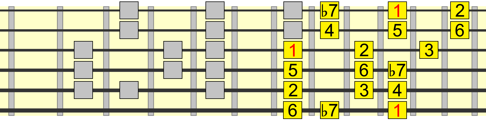 extended 5 chord mixolydian blues pattern
